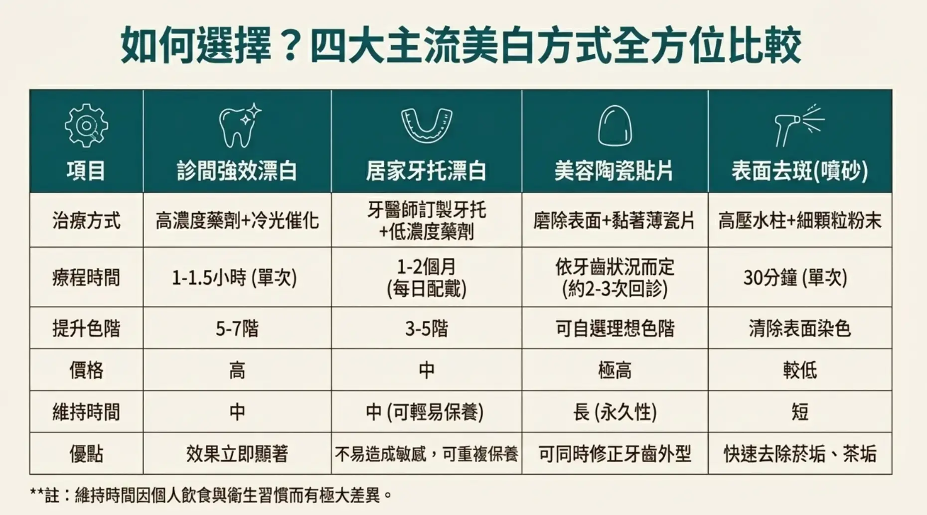 牙齒美白